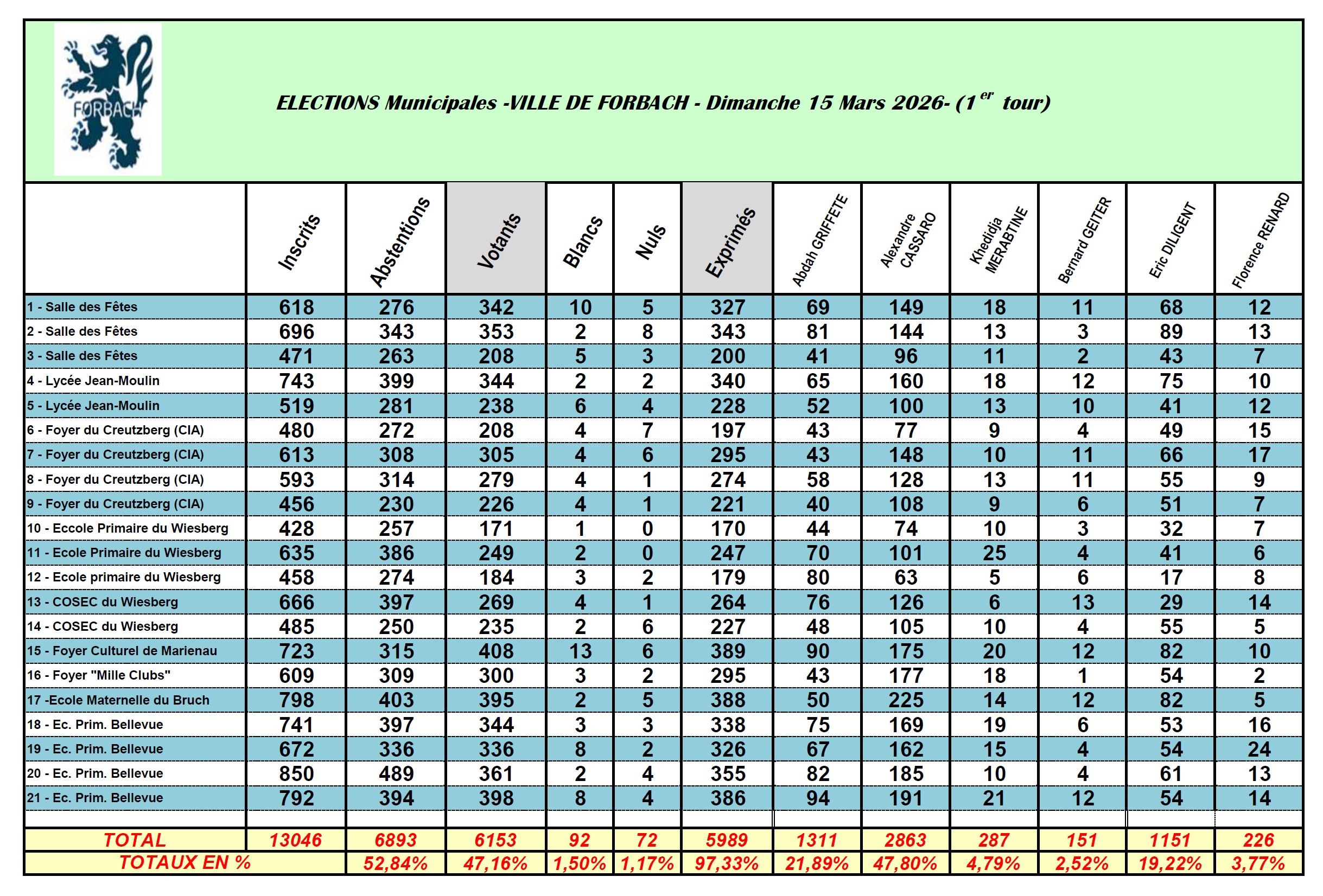 resultats_des_elections_1er_tour_2026.jpg